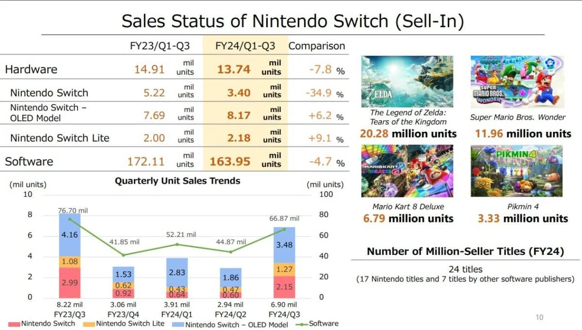 Общие продажи Nintendo Switch превысили 139 млн устройств